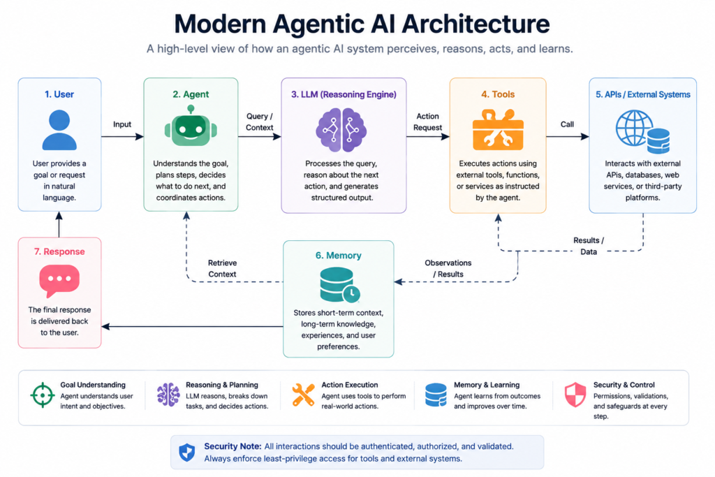Agentic Ai development & security specialization