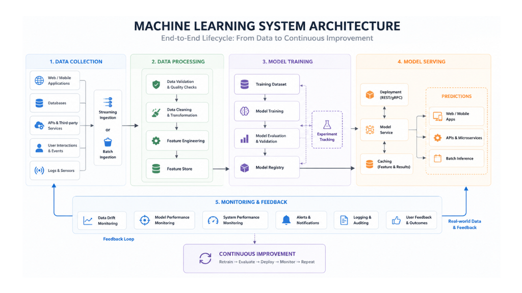 Machine learning system design