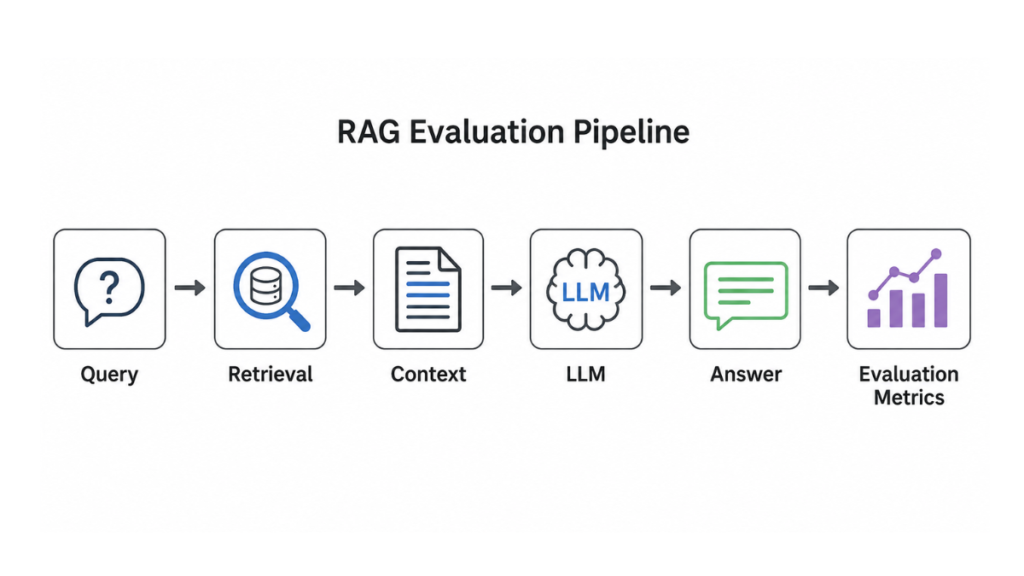 Factuality and faithfulness metrics for RAG