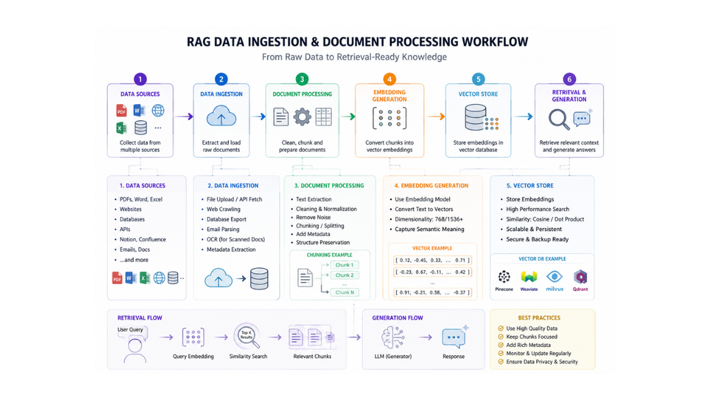 how to build a rag system