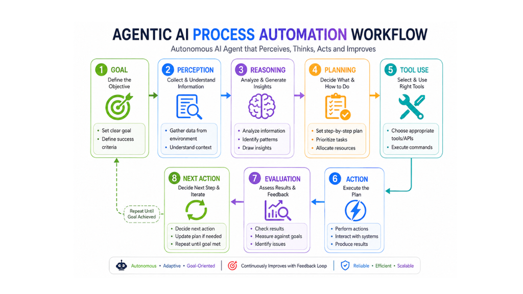 Agentic AI process automation