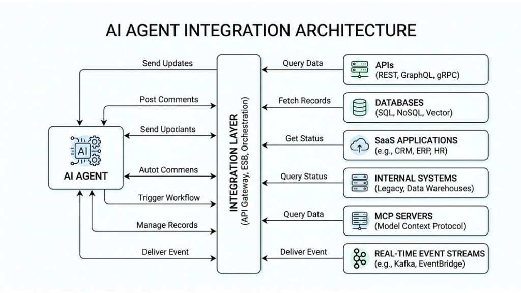 Ai agent integration