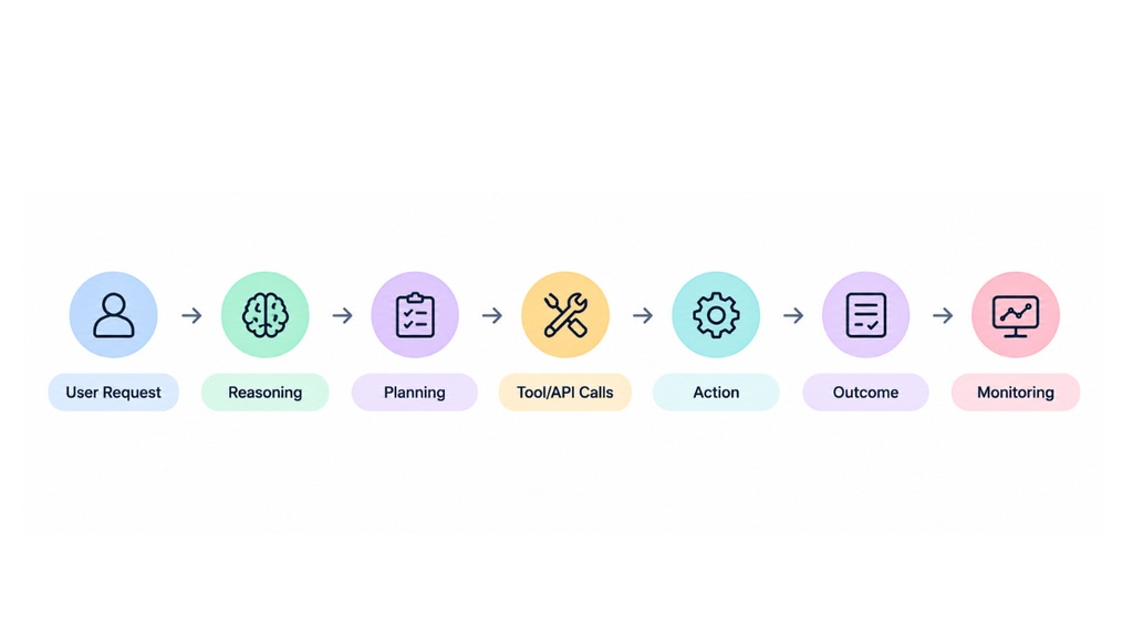 agentic ai monitoring