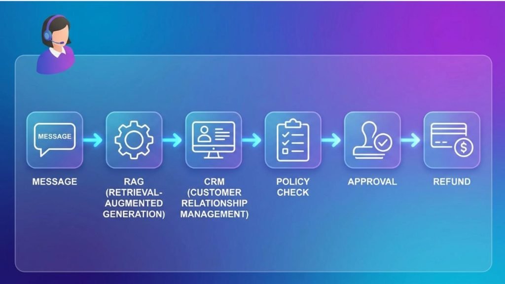 Agentic-ai-tech-stack