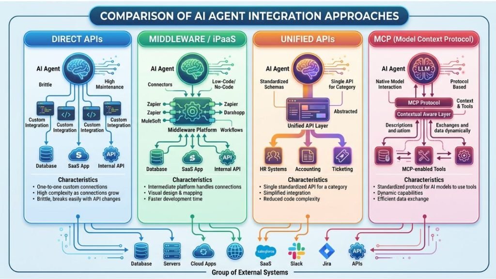 Ai agent integration