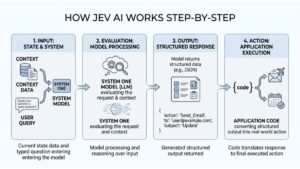 Jev AI: What It Is, How System One Works