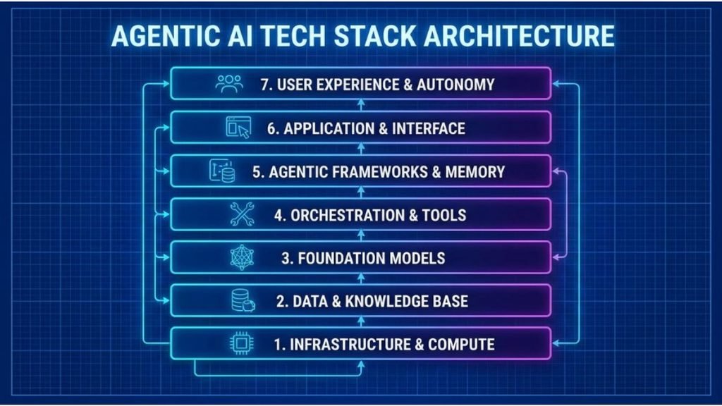 Agentic-ai-tech-stack